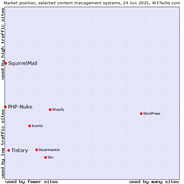 Market position of Tistory vs. SquirrelMail vs. PHP-Nuke