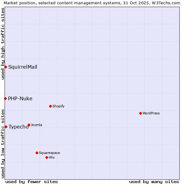 Market position of Typecho vs. SquirrelMail vs. PHP-Nuke