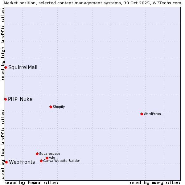 Market position of WebFronts vs. SquirrelMail vs. PHP-Nuke