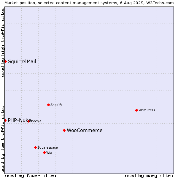 Market position of WooCommerce vs. SquirrelMail vs. PHP-Nuke