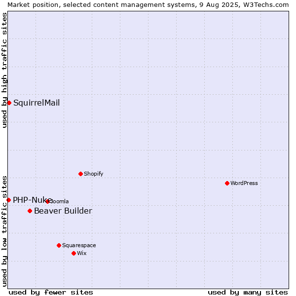 Market position of Beaver Builder vs. SquirrelMail vs. PHP-Nuke