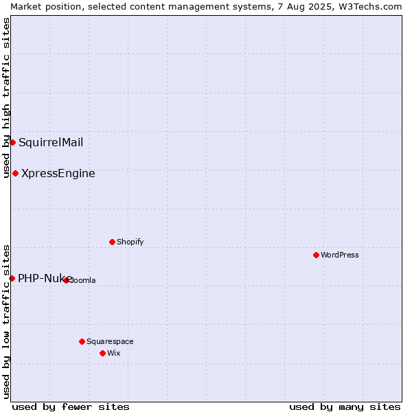 Market position of XpressEngine vs. SquirrelMail vs. PHP-Nuke