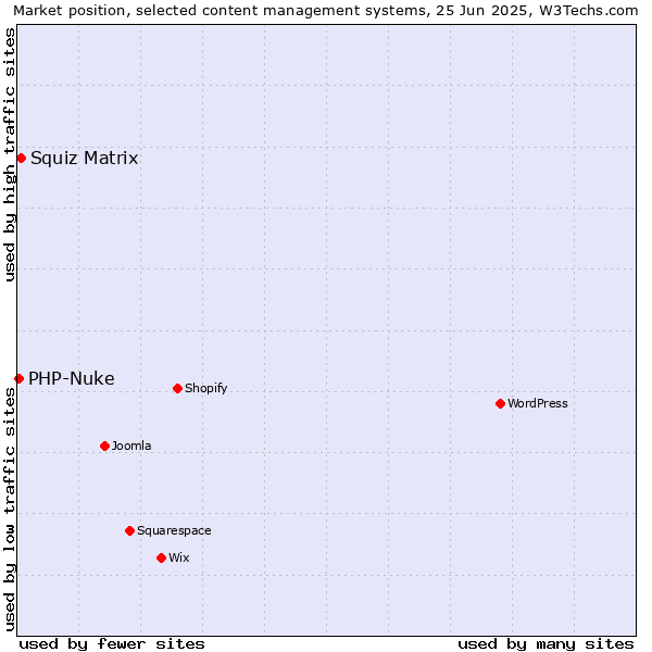 Market position of Squiz Matrix vs. PHP-Nuke