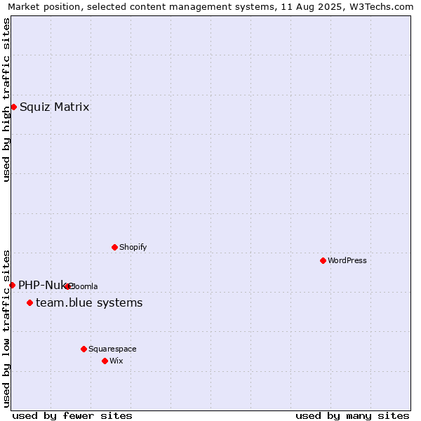 Market position of team.blue systems vs. Squiz Matrix vs. PHP-Nuke