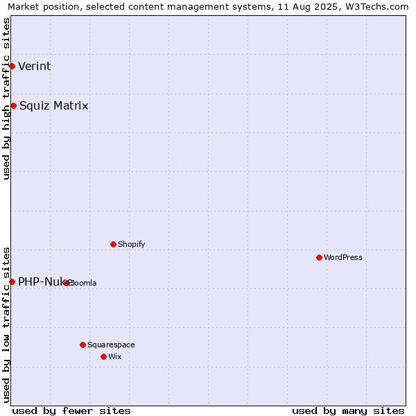 Market position of Squiz Matrix vs. PHP-Nuke vs. Verint