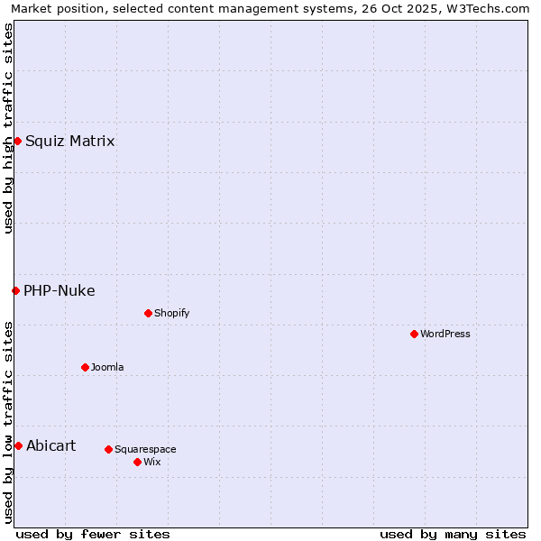 Market position of Abicart vs. Squiz Matrix vs. PHP-Nuke
