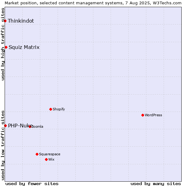 Market position of Squiz Matrix vs. PHP-Nuke vs. Thinkindot