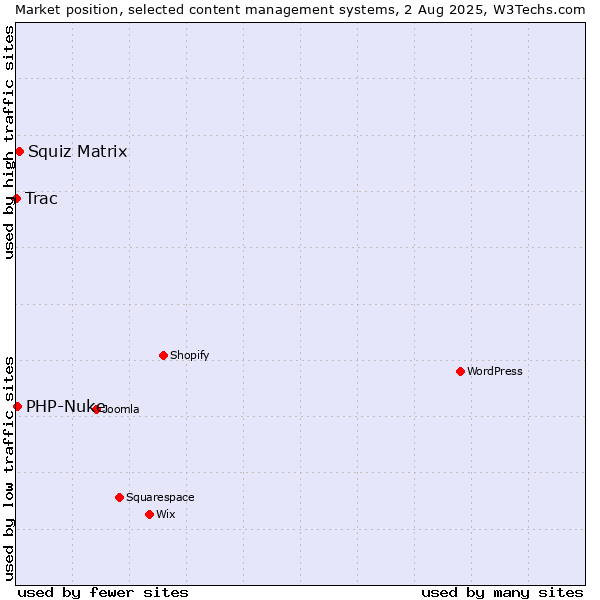 Market position of Squiz Matrix vs. PHP-Nuke vs. Trac
