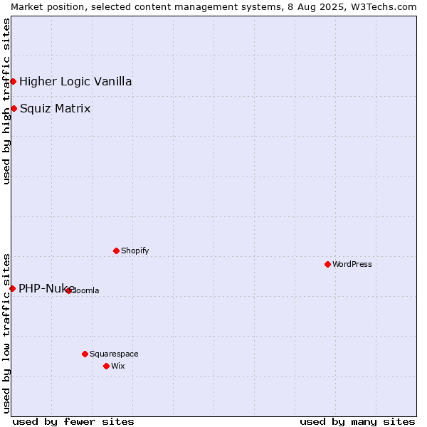 Market position of Squiz Matrix vs. Higher Logic Vanilla vs. PHP-Nuke