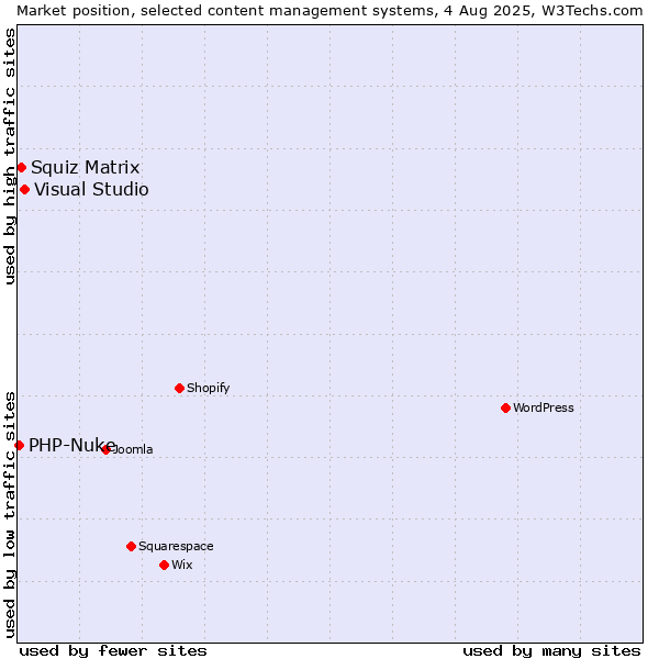 Market position of Visual Studio vs. Squiz Matrix vs. PHP-Nuke