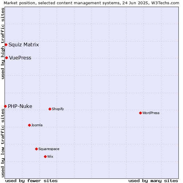 Market position of VuePress vs. Squiz Matrix vs. PHP-Nuke