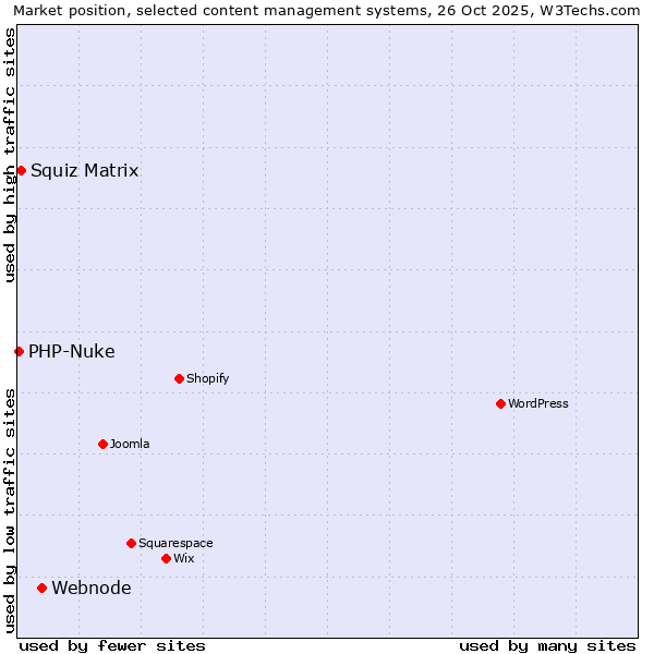 Market position of Webnode vs. Squiz Matrix vs. PHP-Nuke