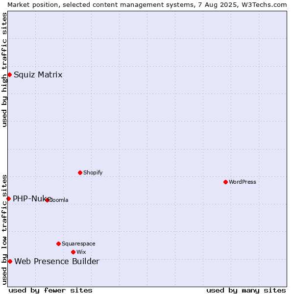 Market position of Web Presence Builder vs. Squiz Matrix vs. PHP-Nuke