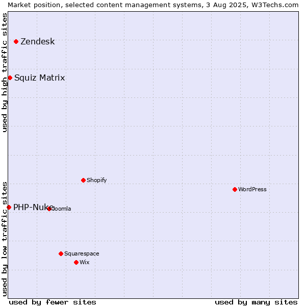 Market position of Zendesk vs. Squiz Matrix vs. PHP-Nuke