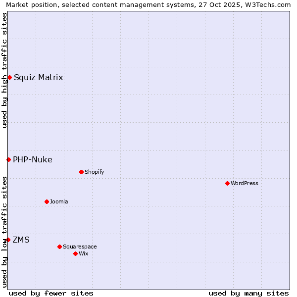 Market position of Squiz Matrix vs. PHP-Nuke vs. ZMS