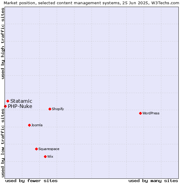 Market position of Statamic vs. PHP-Nuke