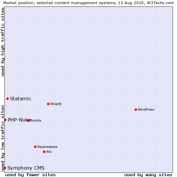 Market position of Statamic vs. PHP-Nuke vs. Symphony CMS