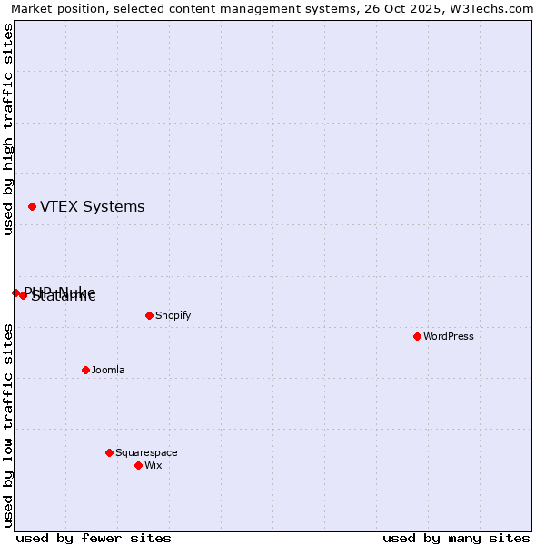 Market position of VTEX Systems vs. Statamic vs. PHP-Nuke
