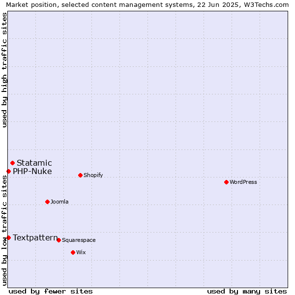 Market position of Statamic vs. Textpattern vs. PHP-Nuke