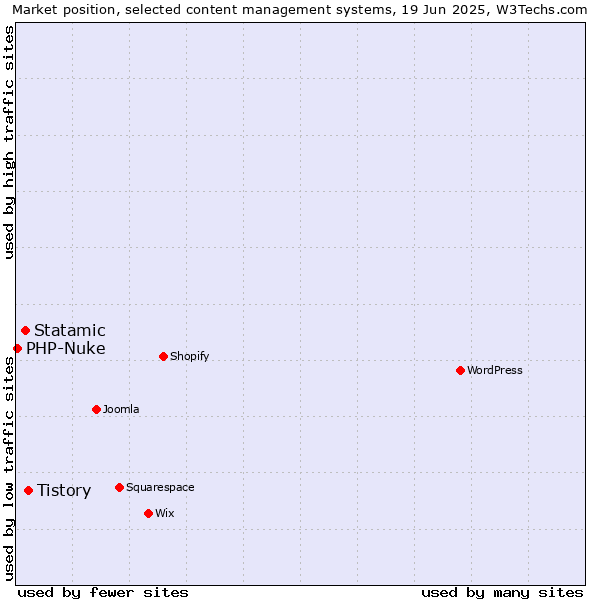 Market position of Tistory vs. Statamic vs. PHP-Nuke