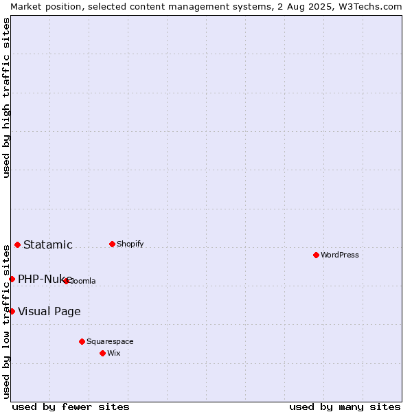 Market position of Statamic vs. Visual Page vs. PHP-Nuke