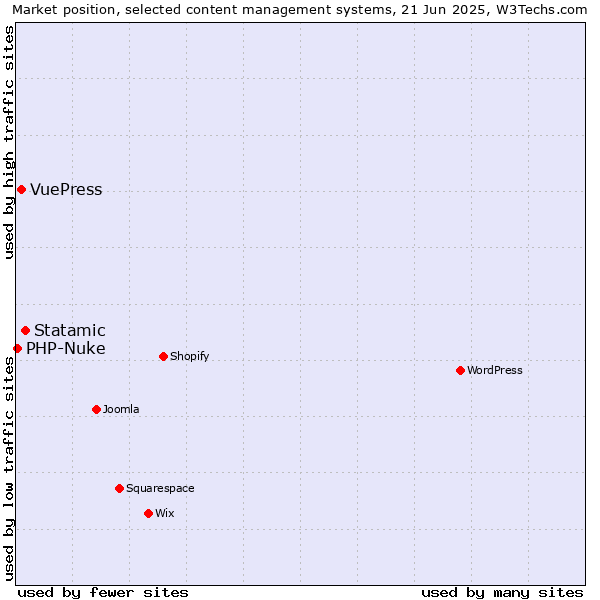 Market position of Statamic vs. VuePress vs. PHP-Nuke