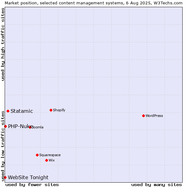 Market position of Statamic vs. PHP-Nuke vs. WebSite Tonight