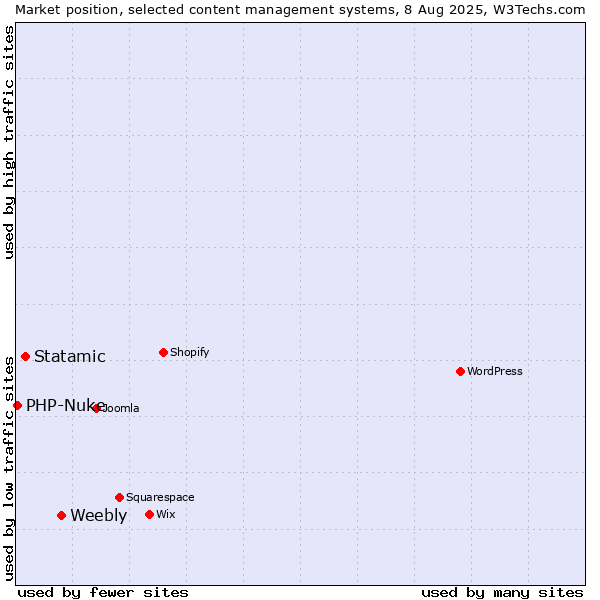 Market position of Weebly vs. Statamic vs. PHP-Nuke