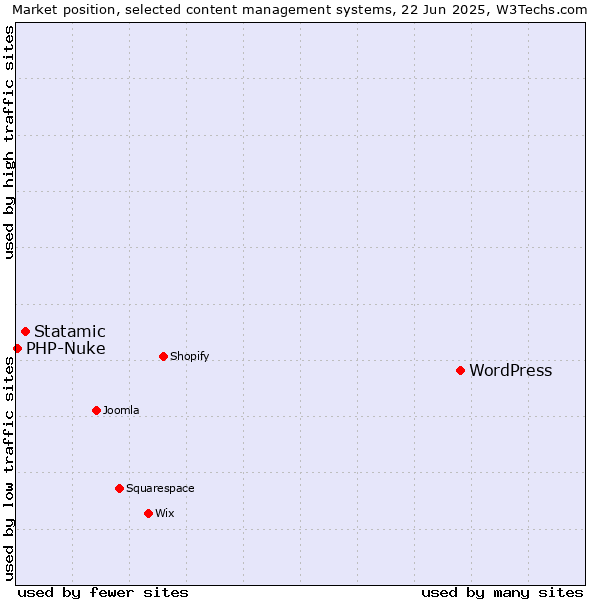 Market position of WordPress vs. Statamic vs. PHP-Nuke