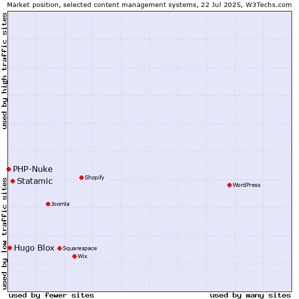 Market position of Statamic vs. Hugo Blox vs. PHP-Nuke