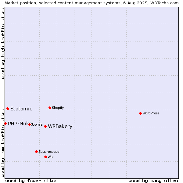 Market position of WPBakery vs. Statamic vs. PHP-Nuke