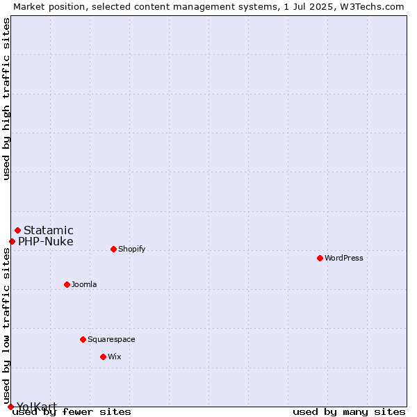 Market position of Statamic vs. PHP-Nuke vs. Yo!Kart