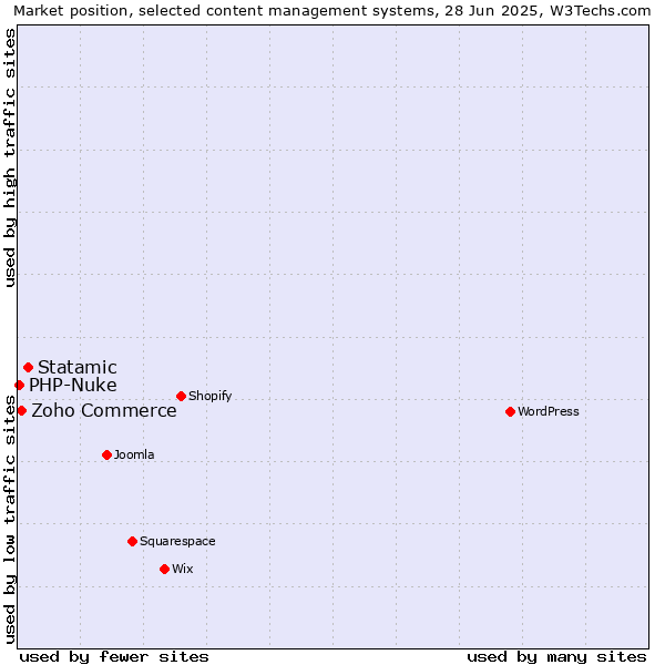 Market position of Statamic vs. Zoho Commerce vs. PHP-Nuke