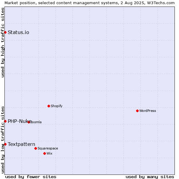 Market position of Textpattern vs. PHP-Nuke vs. Status.io