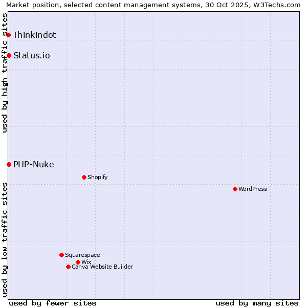 Market position of PHP-Nuke vs. Status.io vs. Thinkindot
