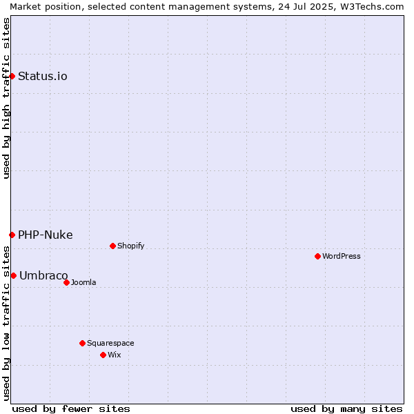 Market position of Umbraco vs. PHP-Nuke vs. Status.io
