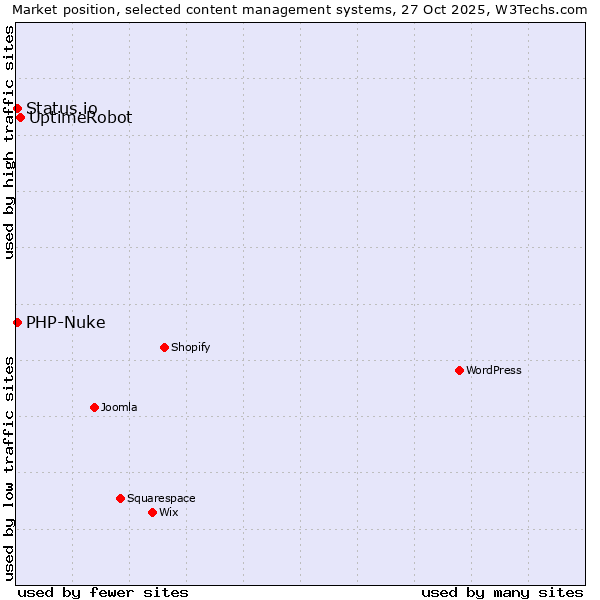 Market position of UptimeRobot vs. PHP-Nuke vs. Status.io