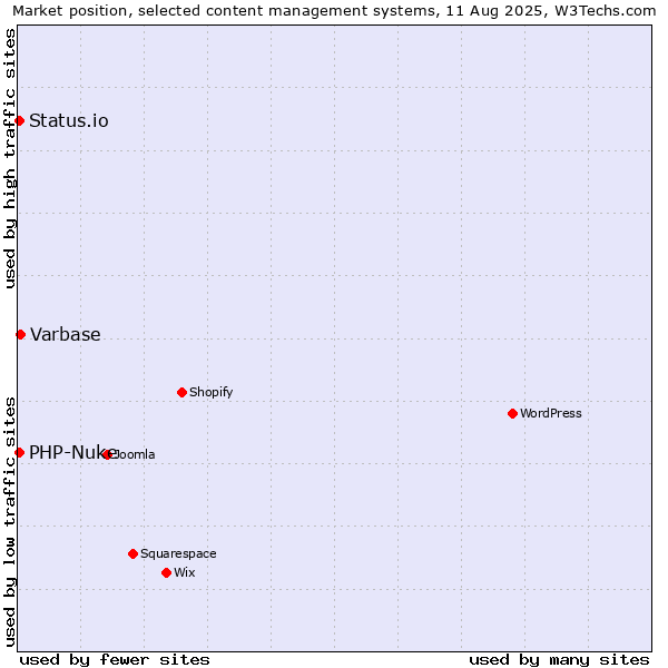 Market position of Varbase vs. PHP-Nuke vs. Status.io