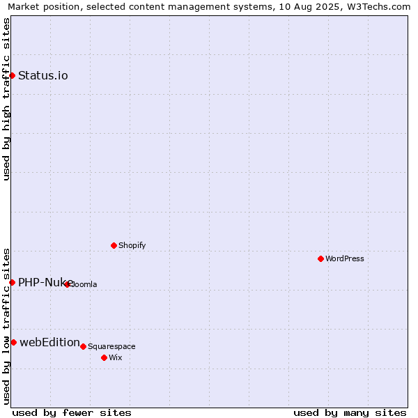 Market position of webEdition vs. PHP-Nuke vs. Status.io