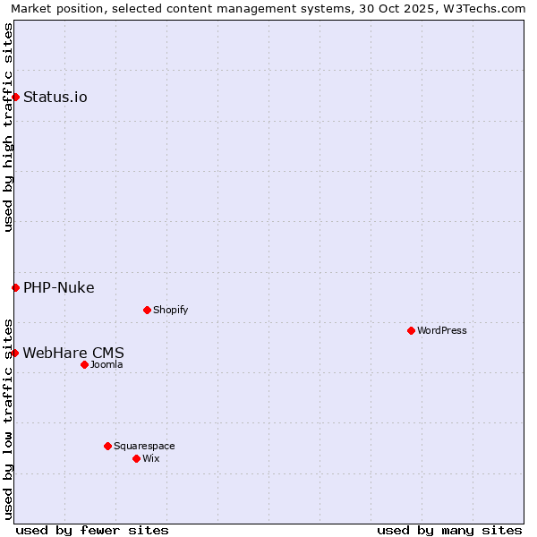 Market position of PHP-Nuke vs. Status.io vs. WebHare CMS