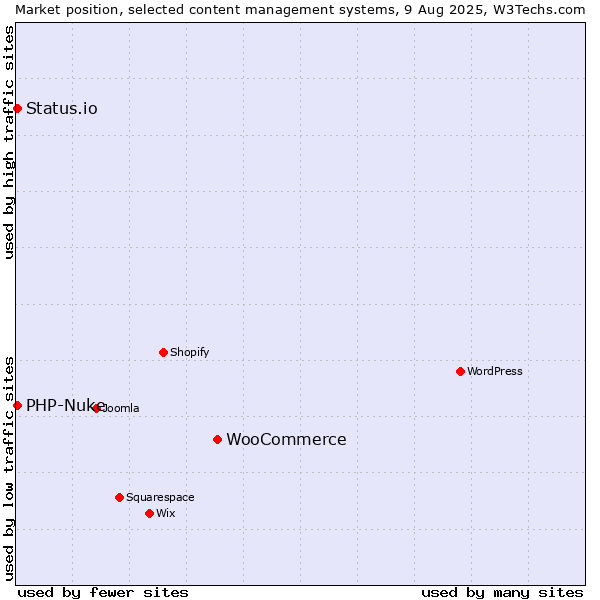 Market position of WooCommerce vs. PHP-Nuke vs. Status.io