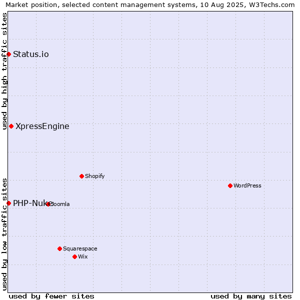Market position of XpressEngine vs. PHP-Nuke vs. Status.io