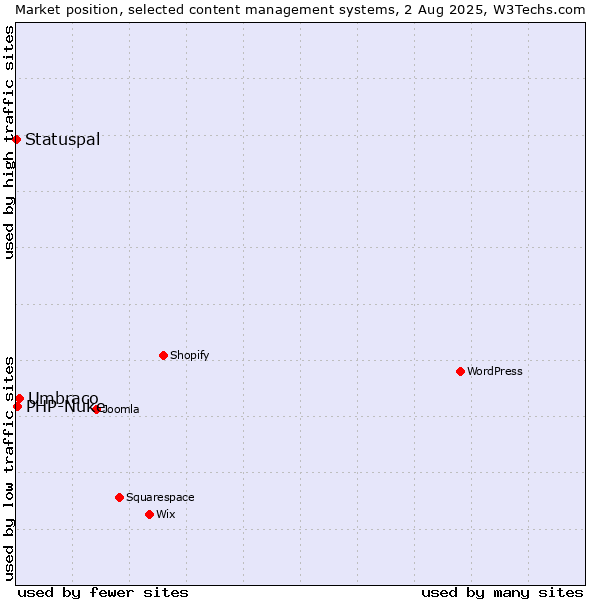 Market position of Umbraco vs. PHP-Nuke vs. Statuspal
