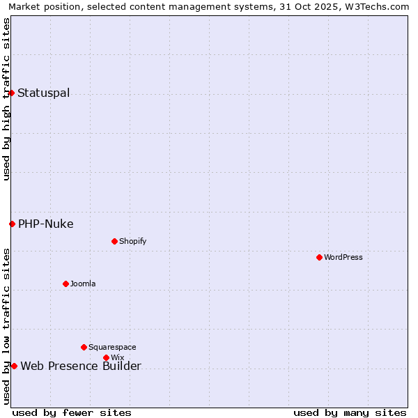 Market position of Web Presence Builder vs. PHP-Nuke vs. Statuspal