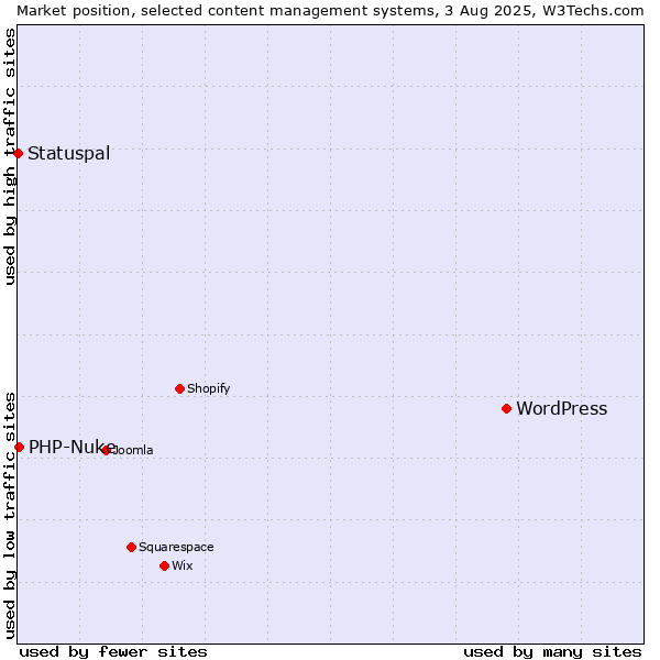 Market position of WordPress vs. PHP-Nuke vs. Statuspal