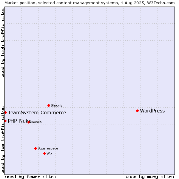 Market position of WordPress vs. TeamSystem Commerce vs. PHP-Nuke