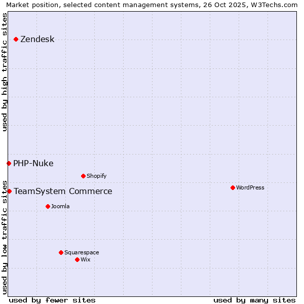 Market position of Zendesk vs. TeamSystem Commerce vs. PHP-Nuke