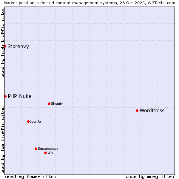 Market position of WordPress vs. PHP-Nuke vs. Storenvy