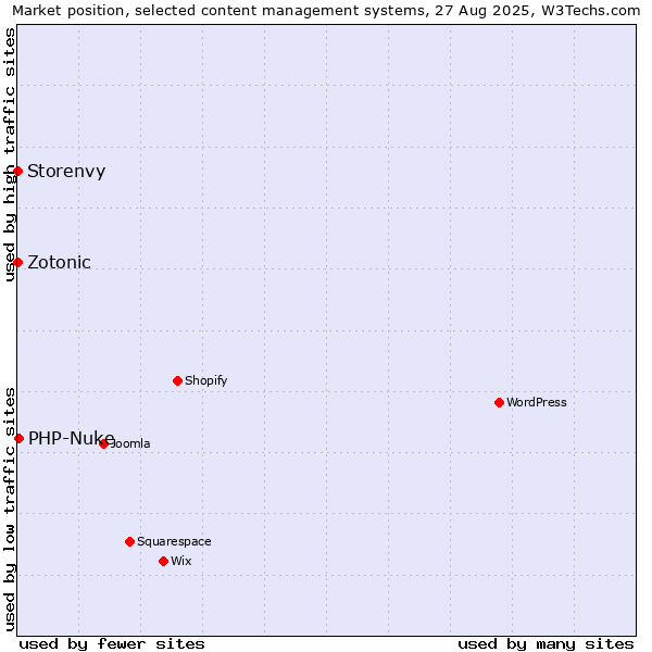 Market position of PHP-Nuke vs. Zotonic vs. Storenvy