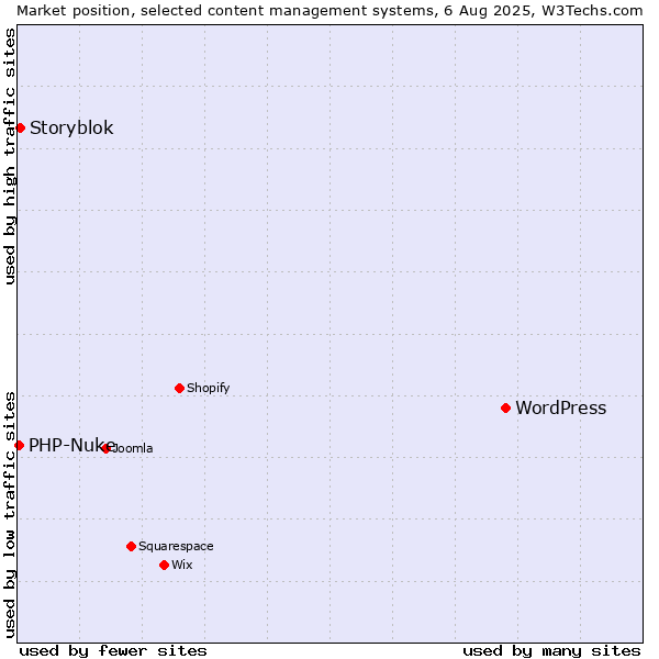 Market position of WordPress vs. Storyblok vs. PHP-Nuke